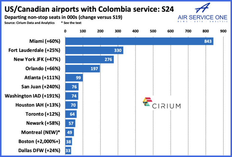 US/Canada airports with Colombia services S24