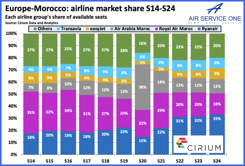 Europe-Morocco airline market share S14-S24