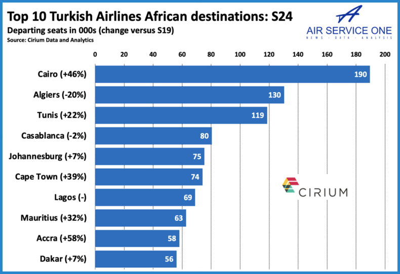 Top 10 Turkish Airlines African destinations S24