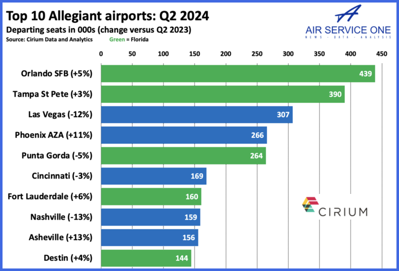 Top 10 Allegiant airports Q2 2024