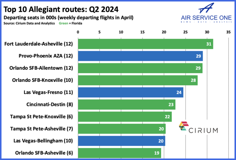 Top 10 Allegiant routes Q2 2024