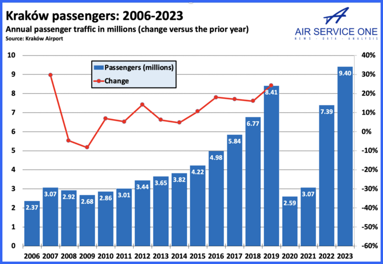 Krakow passengers 2006-2023