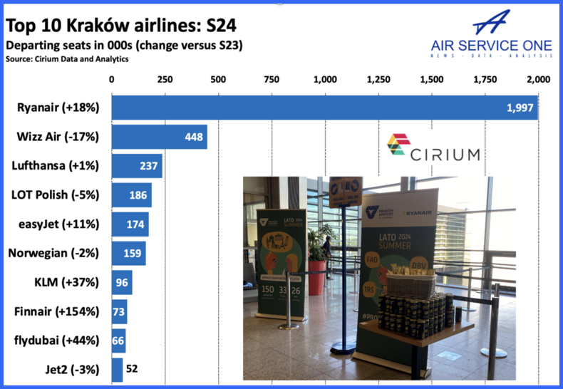 Top 10 Krakow airlines