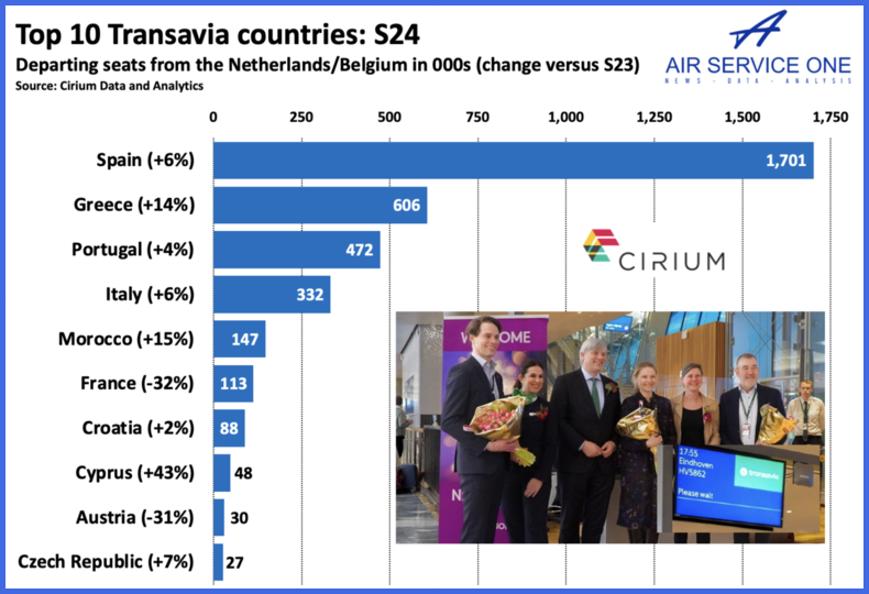 Top 10 Transavia countries S24