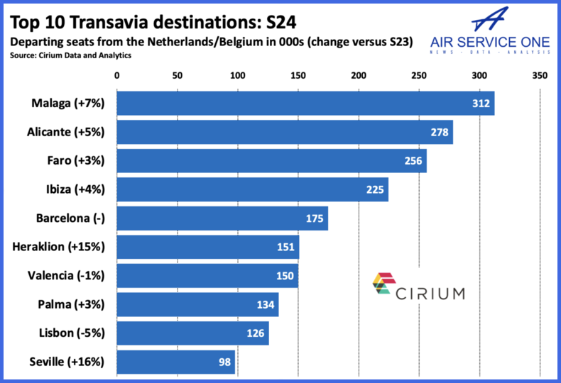 Top 10 Transavia destinations S24
