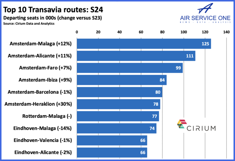 Top 10 Transavia routes S24