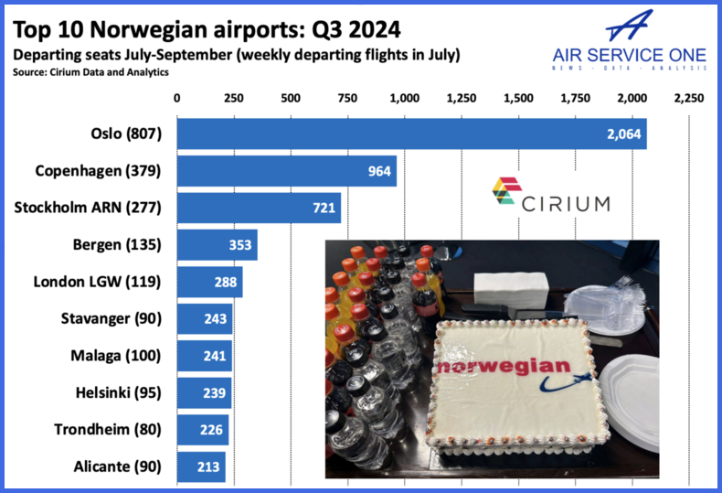 Top 10 Norwegian airports Q3 2024