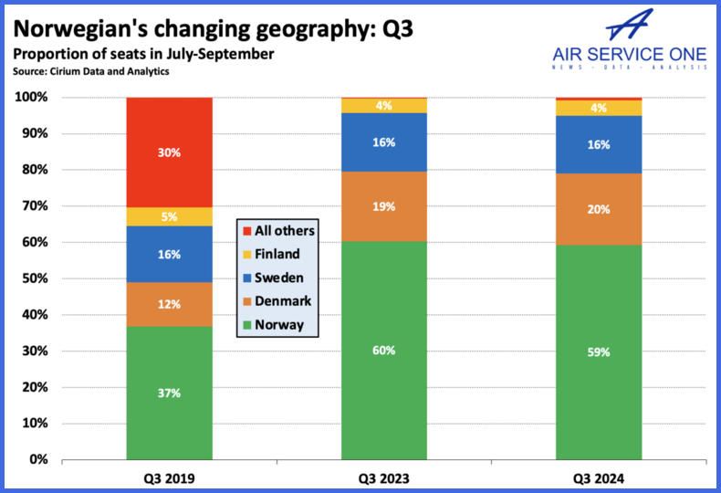 Norwegian changing geography Q3