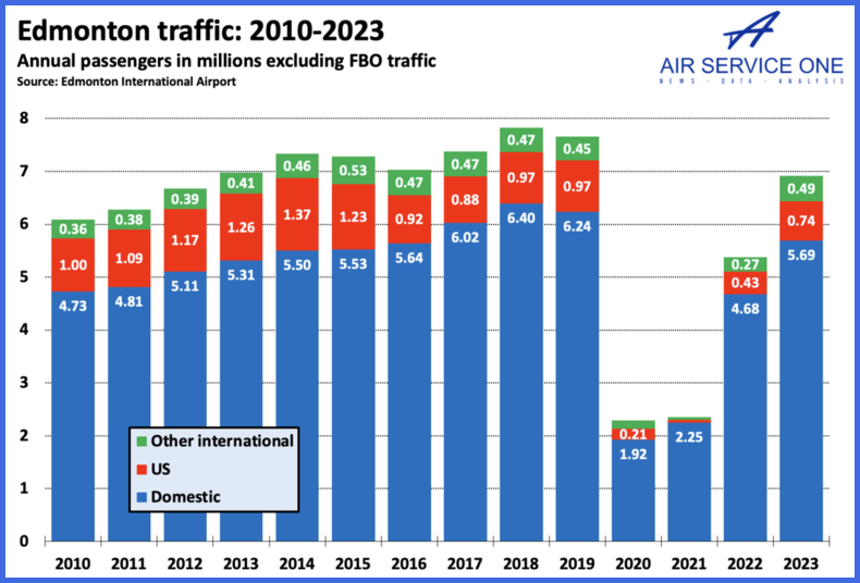 Edmonton traffic 2010-2023