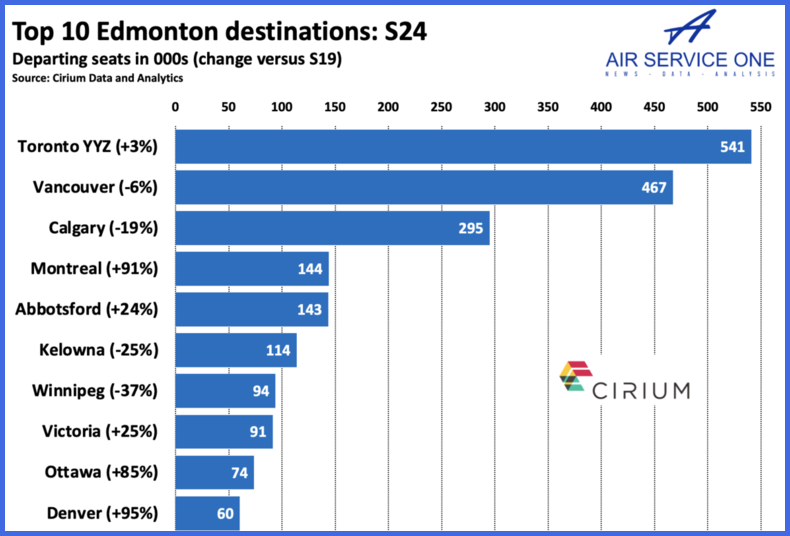Top 10 Edmonton destinations S24