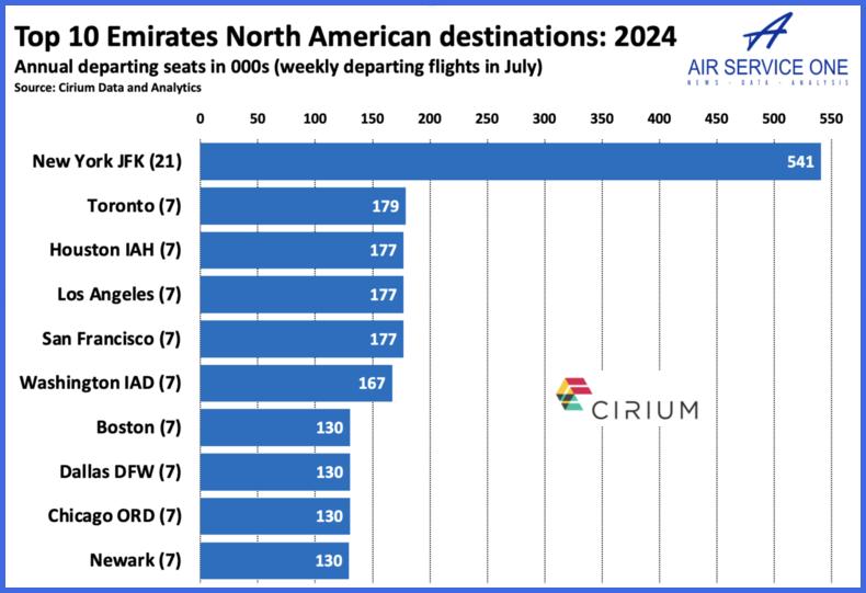 Top 10 Emirates North American destinations 2024