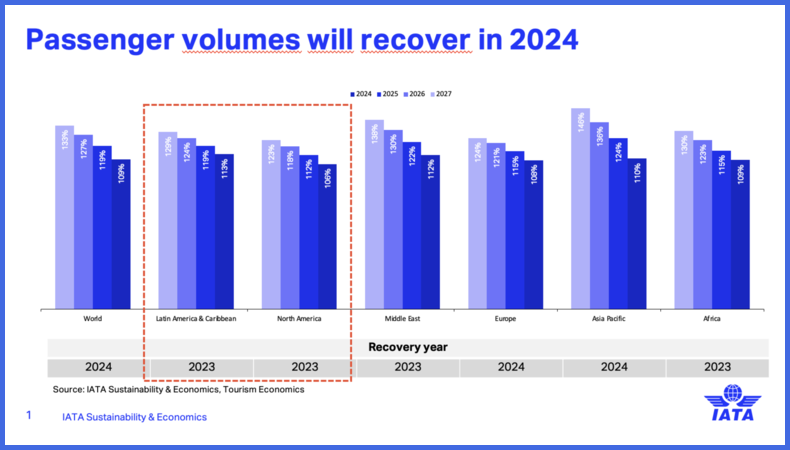 IATA Slots Passenger volumes