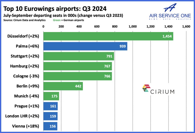 Top 10 Eurowings airports Q3 2024