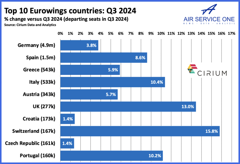 Top 10 Eurowings countries Q3 2024