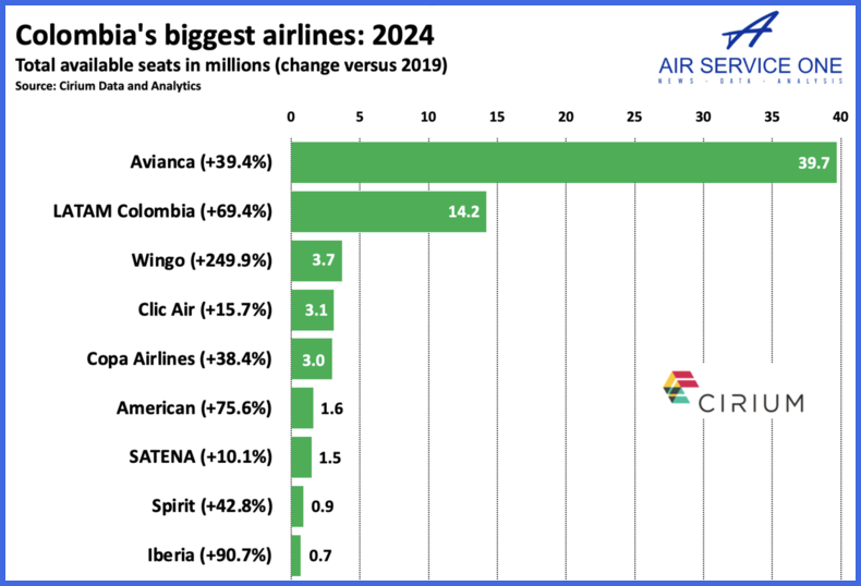 Colombias biggest airlines 2024