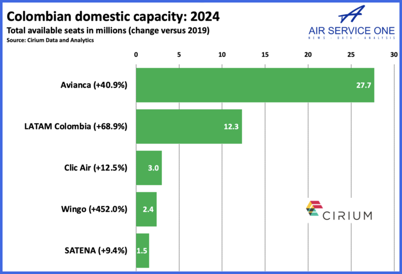 Colombiann domestic capacity 2024