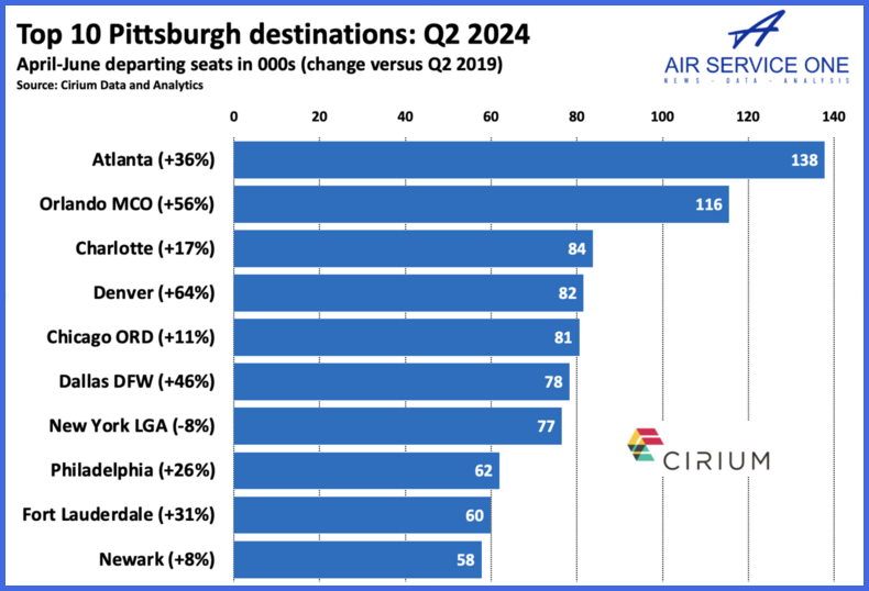 Top 10 Pittsburgh destinations Q2 2024