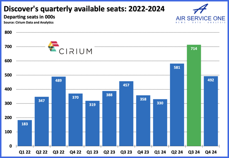 Discoverys quarterly available seats 2022-2024