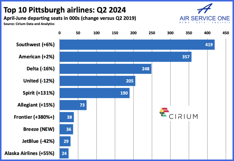 Top 10 Pittsburgh airlines Q2 2024
