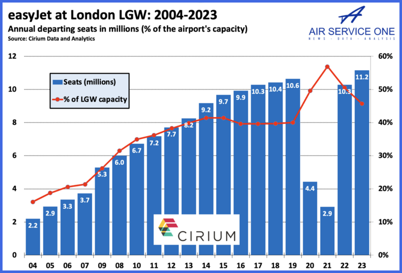 Easyjet Statistics easyJet has carried 250m LGW passengers; it has 109 summer routes - Air ...
