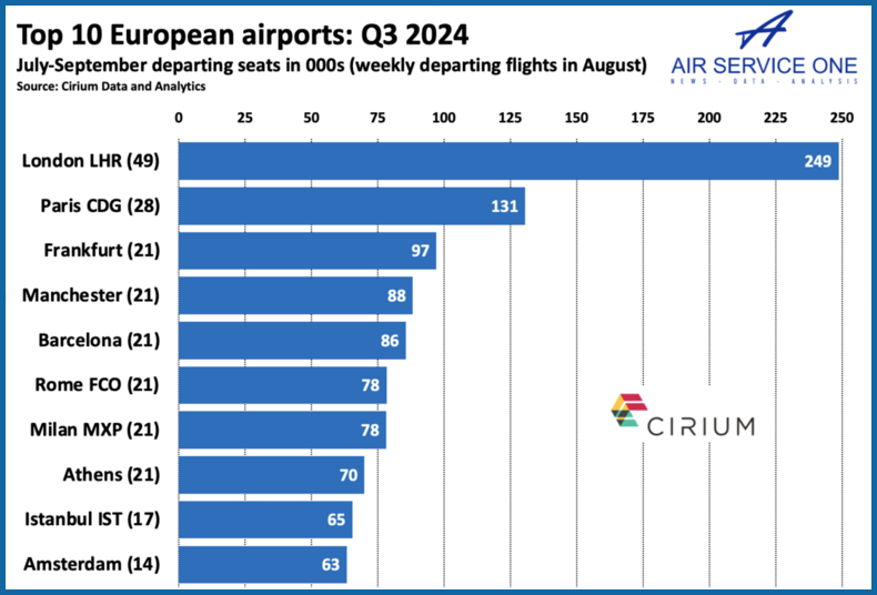 Top 10 European airports Q3 2024