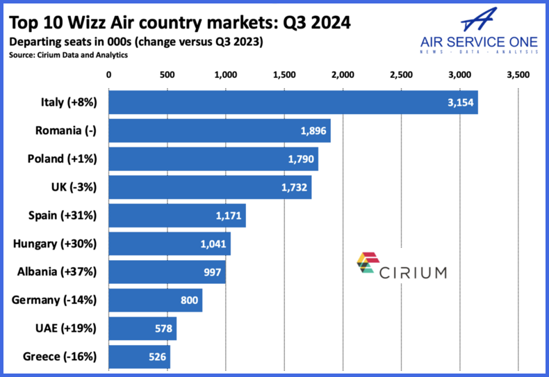 Top 10 Wizz Air country markets 2023 Q3