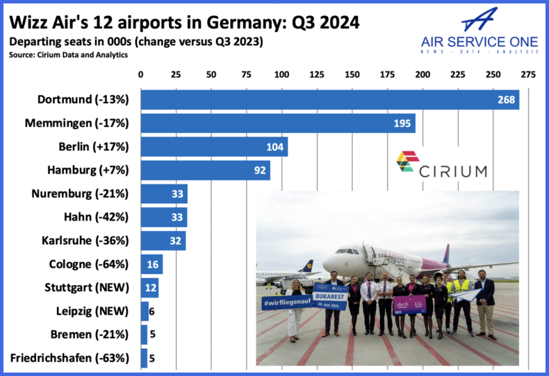 Wizz Air 12 airports in Germany Q3 2024