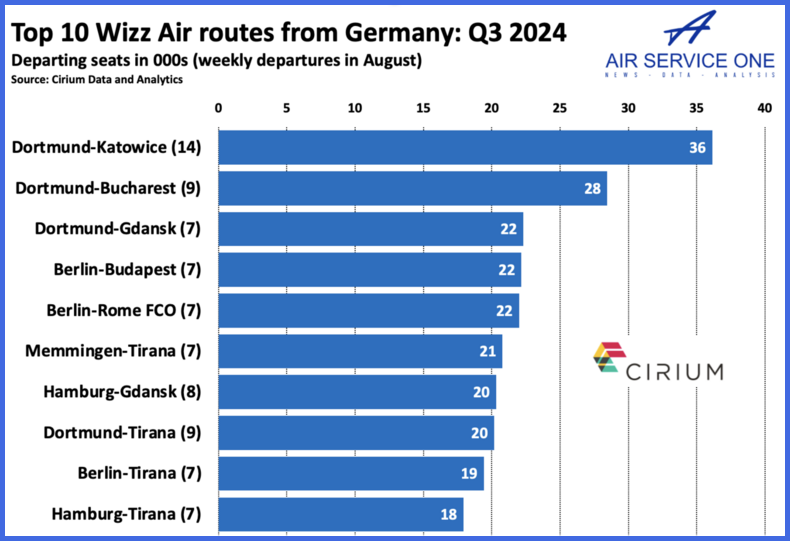 Top 10 Wizz Air routes from Germany Q3 2024