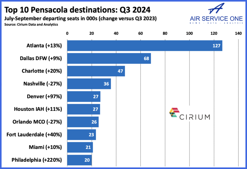 Top 10 Pensacola destinations Q3 2024