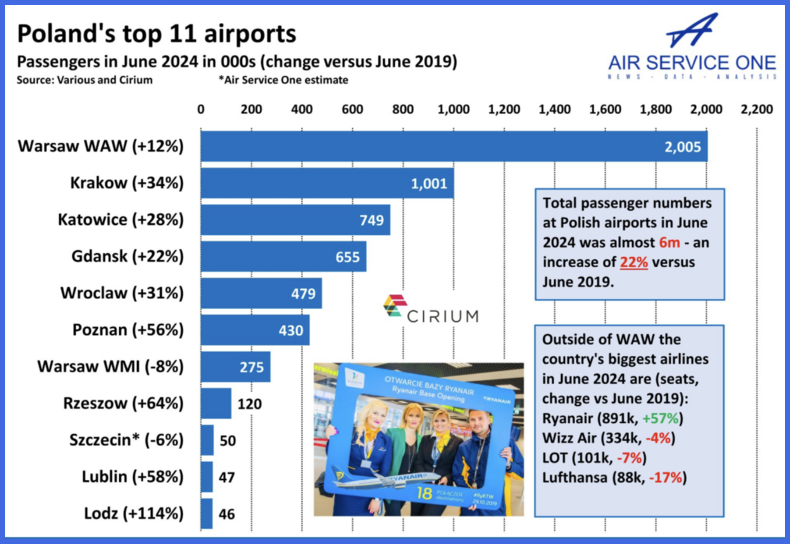 Polands top 11 airports