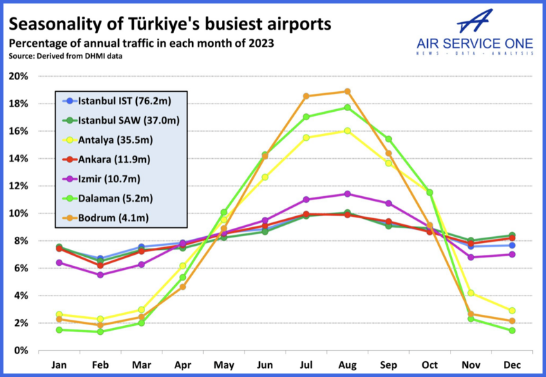 Seasonality of Turkiyes busiest airports 
