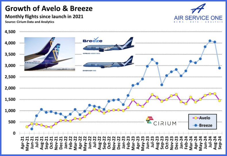 Growth of Avelo and Breeze