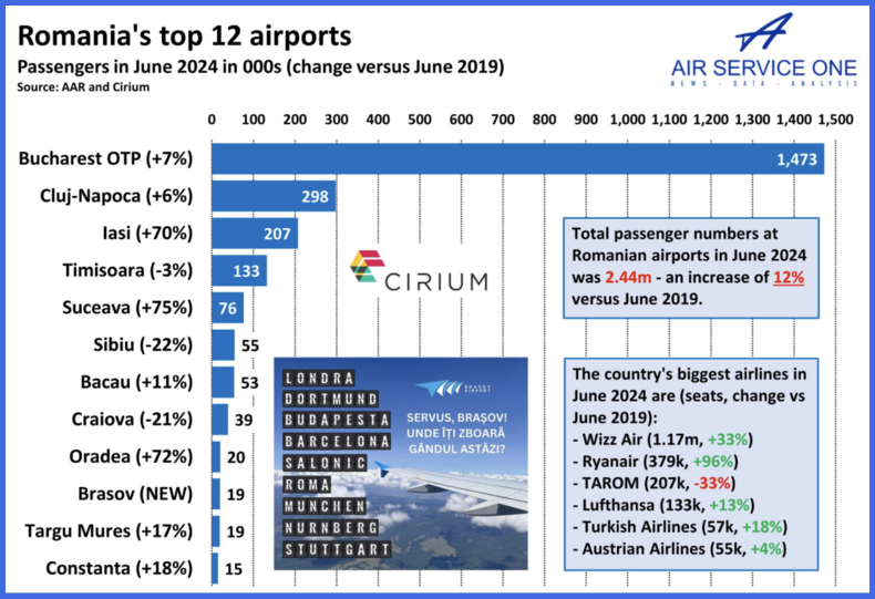 Romania's top 12 airports