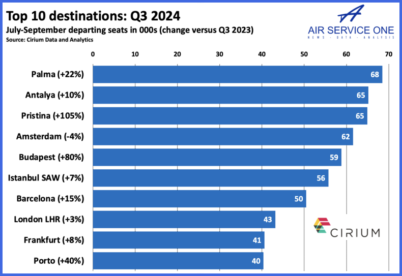 Top 10 Destinations Q3 2024