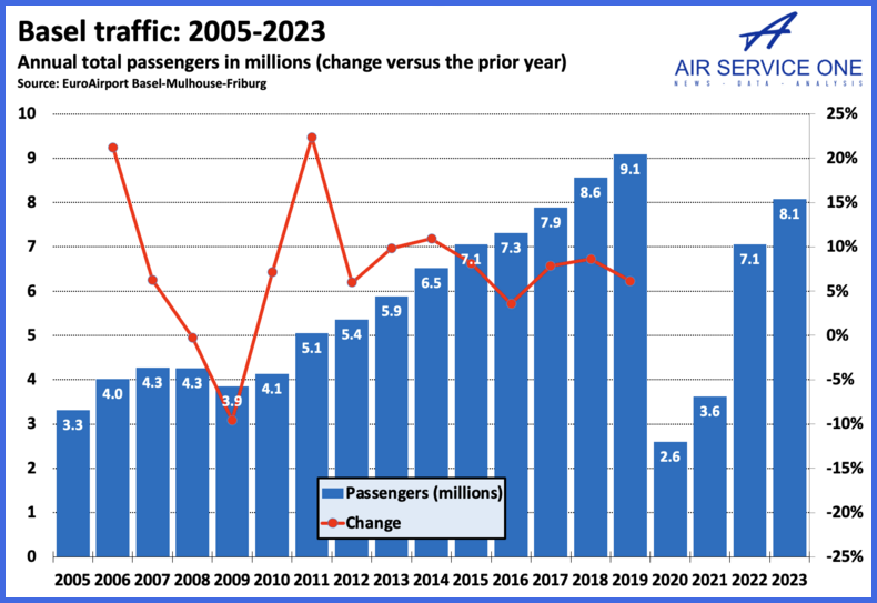 Basel traffic 2005-2023