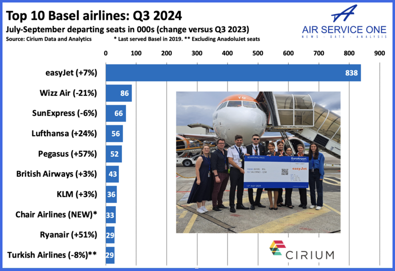 Top 10 Basel airlines Q3 2024