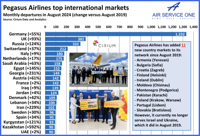 Pegasus Airlines top international markets