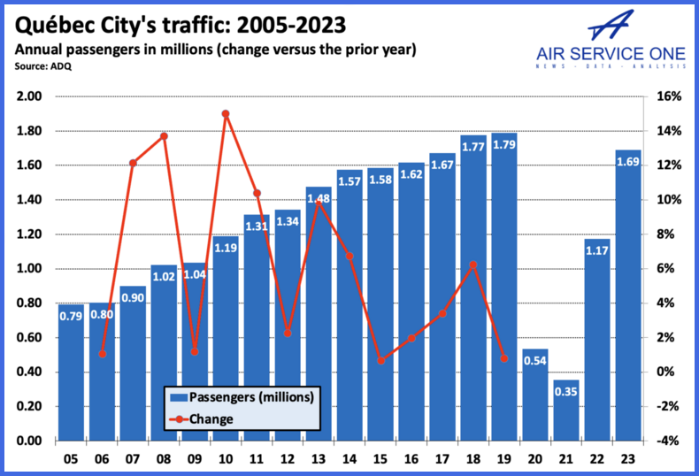 Quebec City's traffic 2005-2023
