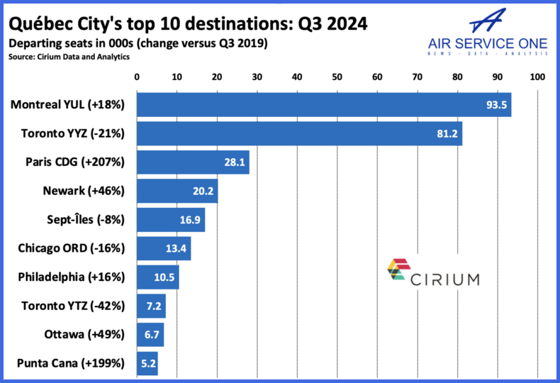 Quebec Citys top 10 destinations