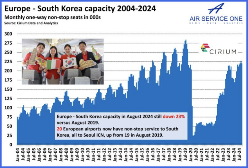 Europe - South Korea capacity 2004-2024