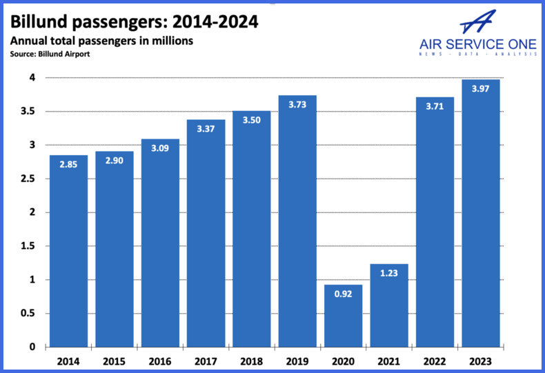 Billund Passengers
