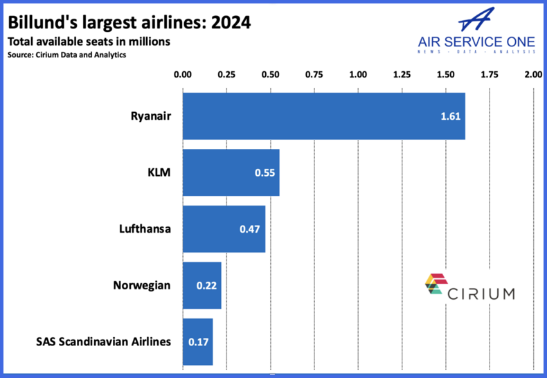 Billunds largest airlines