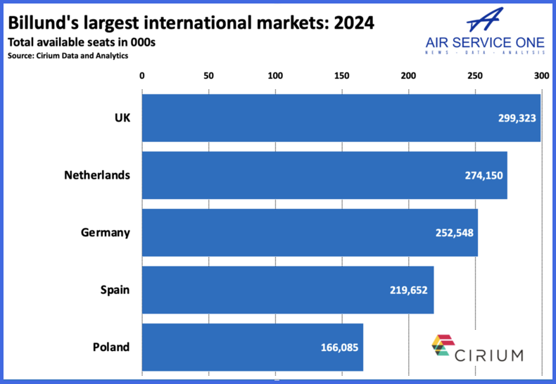 Billunds largest international markets