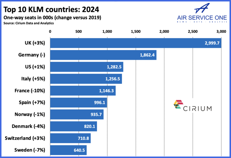 Top 10 KLM countries 2024