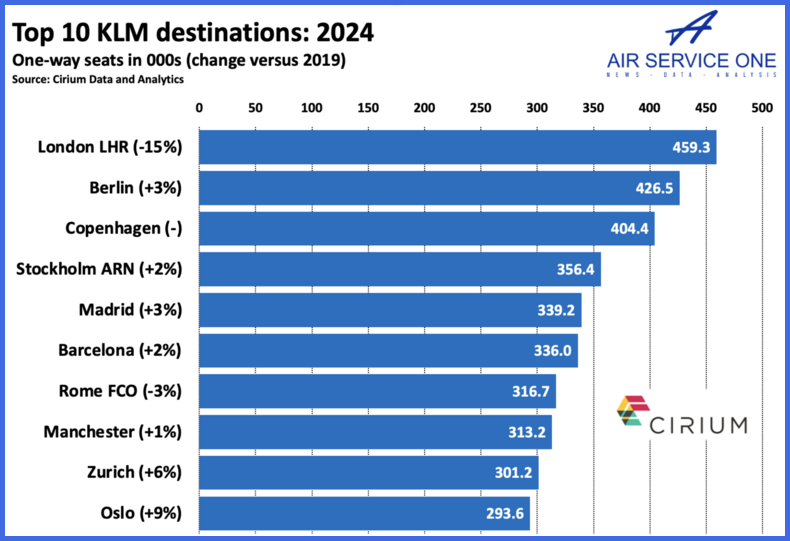 Top 10 KLM destinations 2024