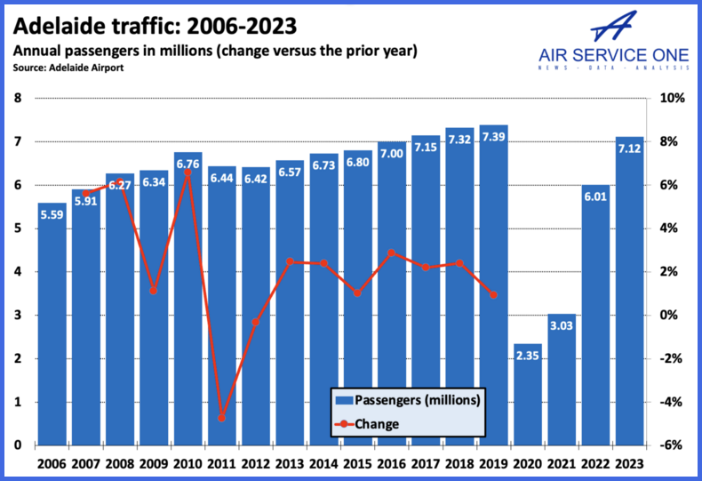 Adelaide traffic 2006-2023