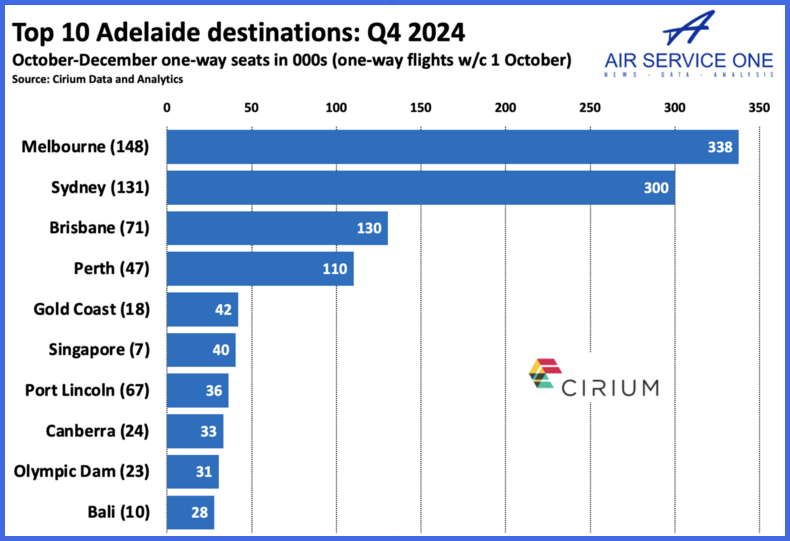 Top 10 Adelaide destinations Q4 2024