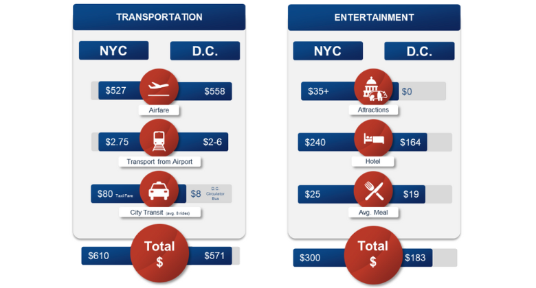 Air Service Development The Value of DC – Washington DC Air Service Development - Air Service One