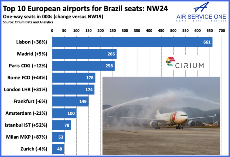 Top 10 European airports for Brazil seats NW24