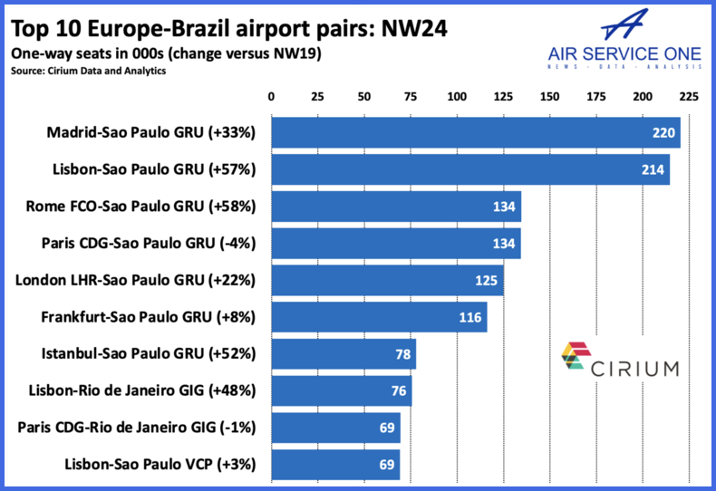 Top 10 Europe - Brazil airports pairs NW24